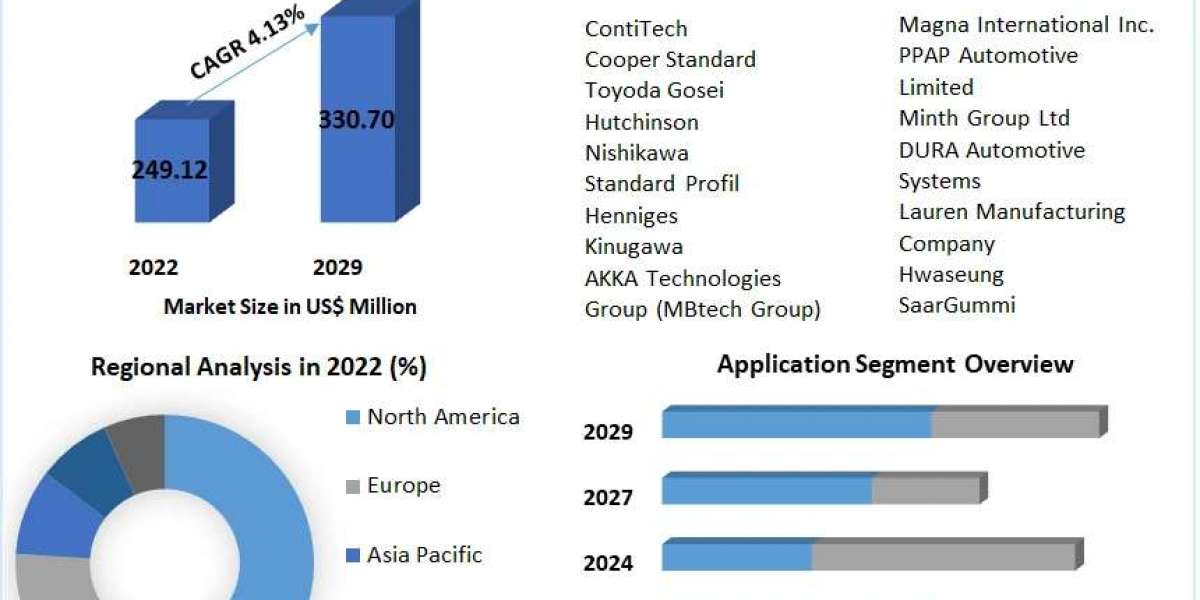 Automotive Window Sealing Systems Market Drivers, Innovations, and Growth Pathways (2023-2029)