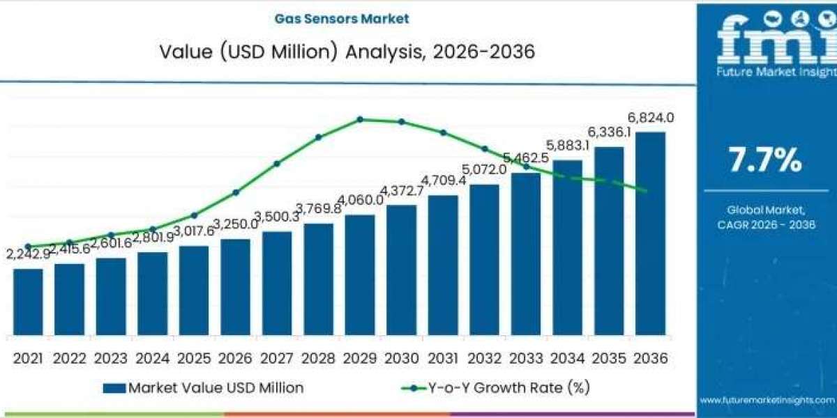 Gas Sensors Market to Grow to USD 6,824.0 million by 2036