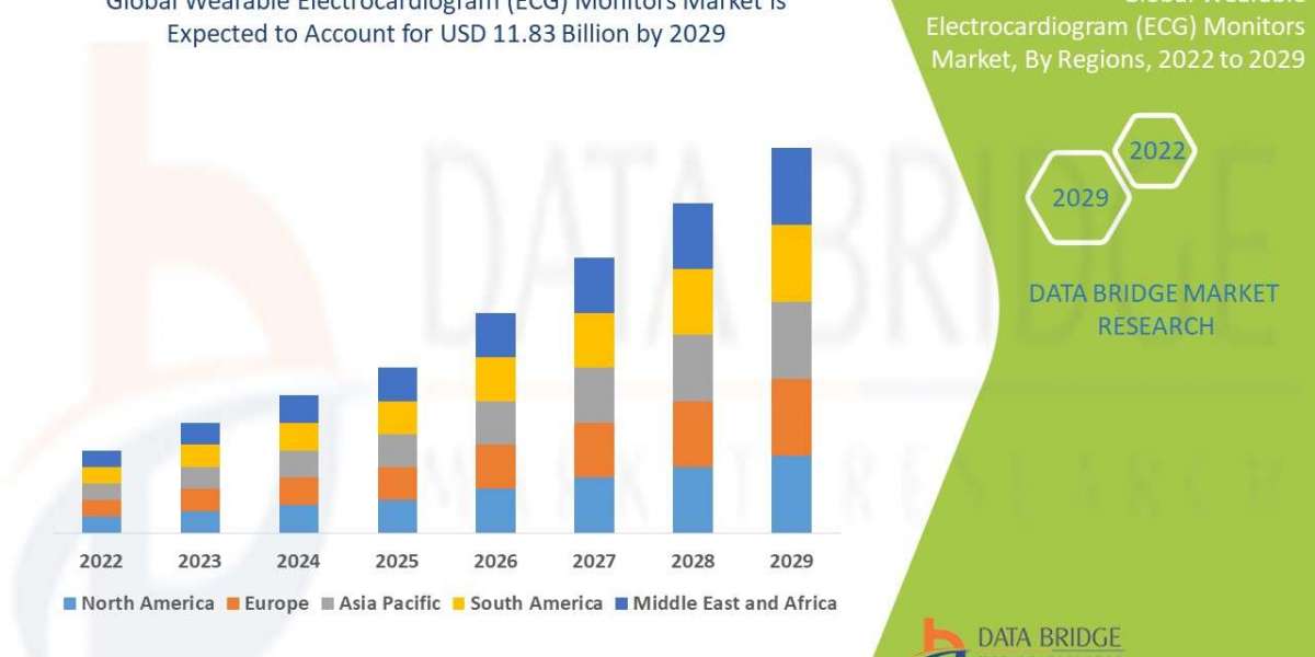 Wearable Electrocardiogram (ECG) Monitors Market Emerging Insights and Trends 2029