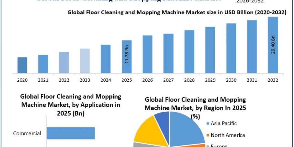 Floor Cleaning and Mopping Machine Market Drivers, Innovations, and Growth Pathways (2025-2032)