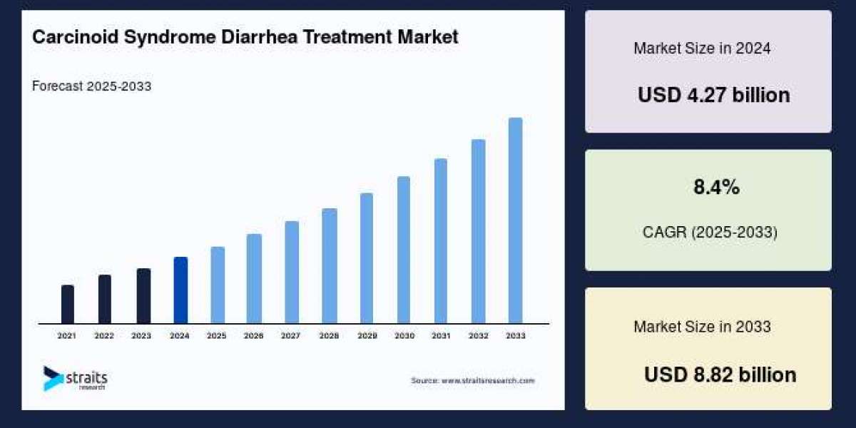Global Carcinoid Syndrome Diarrhea Treatment Market Set for Strong Growth Through 2033 with Rising Demand for Advanced T
