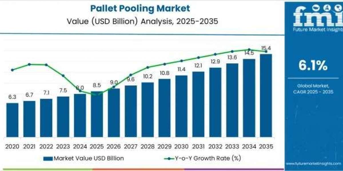 Pallet Pooling Market Estimates Show USD 15.4 billion by 2035