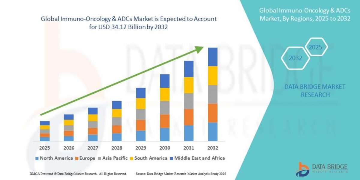 Immuno-Oncology and ADCs Market Revenue Forecast and Investment Opportunities