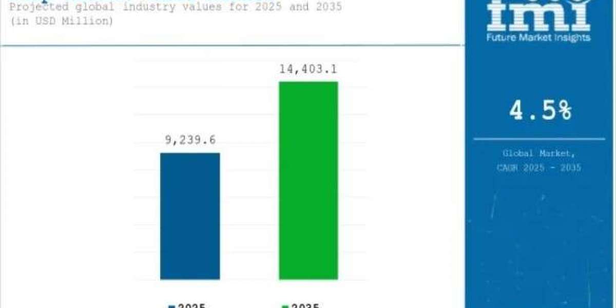 Wrap-Around Label Market 2026 | Current and Future Demand, Analysis, Growth and Forecast By 2036