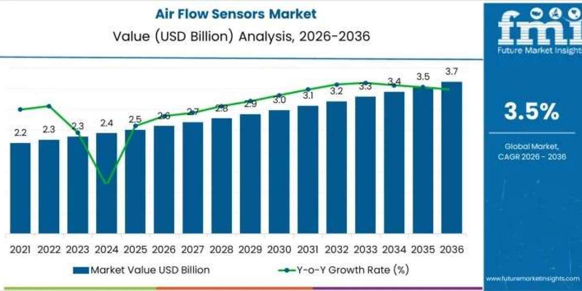 Air Flow Sensors Market to Achieve USD 3.7 billion by 2036