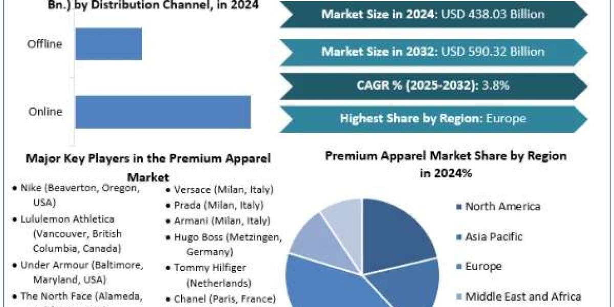 Premium Apparel market Analysis by Trends Size, Share, Future Plans and Forecast 2032