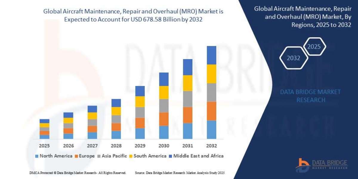Aircraft Maintenance, Repair and Overhaul (MRO) Market Emerging Insights and Trends 2032