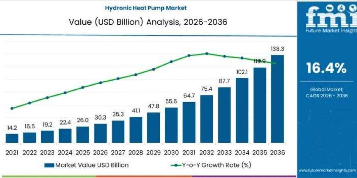 Hydronic Heat Pump Market to Grow to USD 138.3 billion by 2036