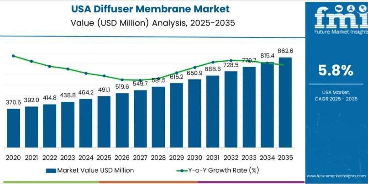 USA Diffuser Membrane Market to Achieve USD 862.6 million by 2035