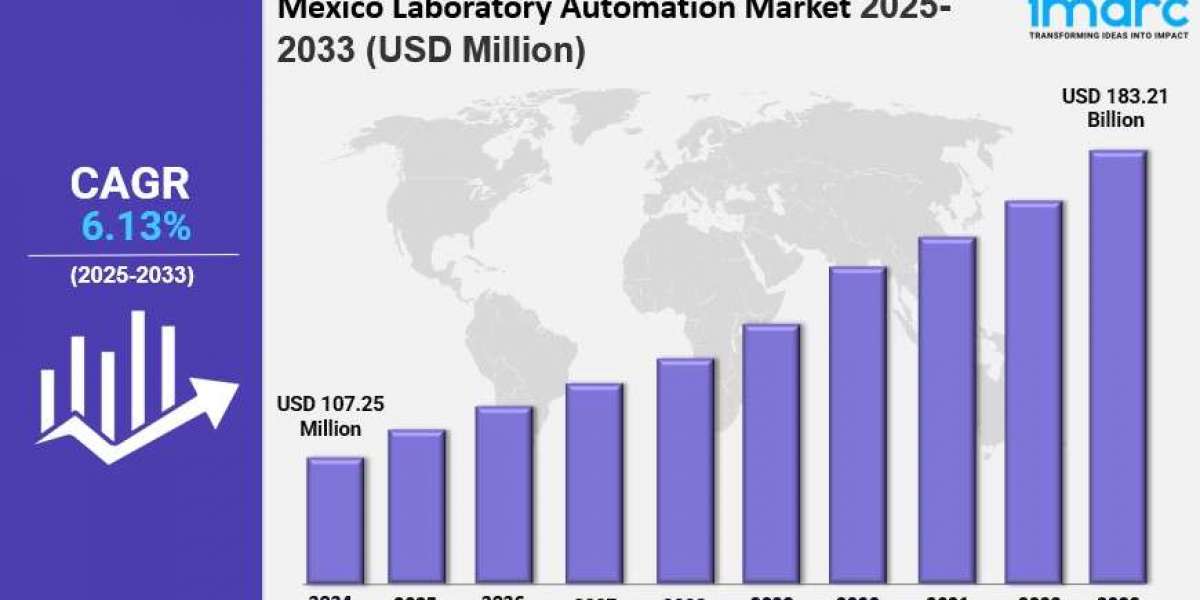 The Mexico laboratory automation market size reached USD 107.25 Million in 2024. It is projected to grow to USD 183.21 M