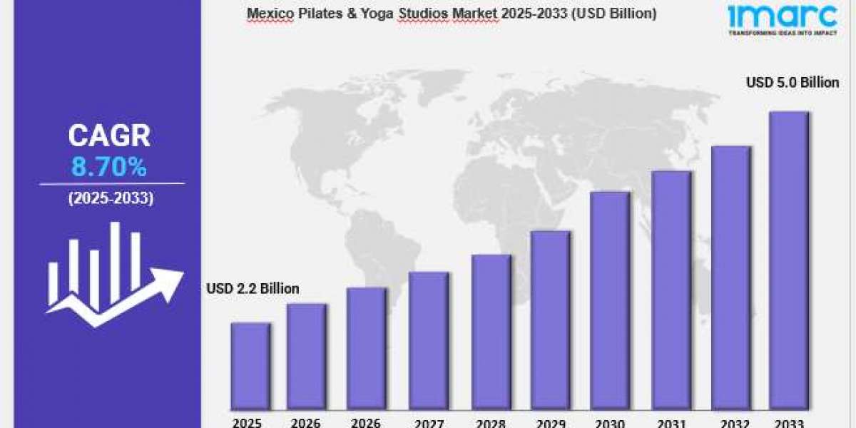 Mexico Pilates & Yoga Studios Market Market Share, Size, In-Depth Analysis and Forecast Report by 2033