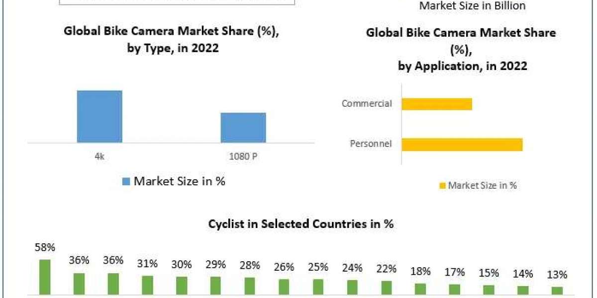 Bike Camera Market Drivers, Innovations, and Growth Pathways (2023-2029)