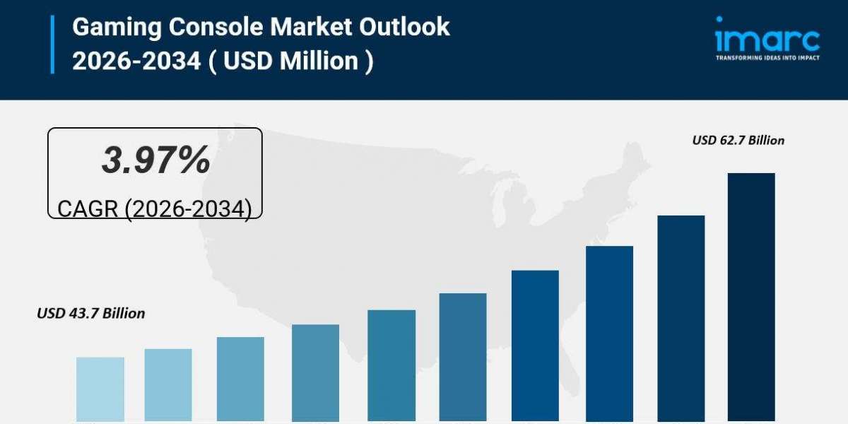 Gaming Console Market is Expected to Grow USD 62.7 Billion by 2034 | CAGR 3.97%