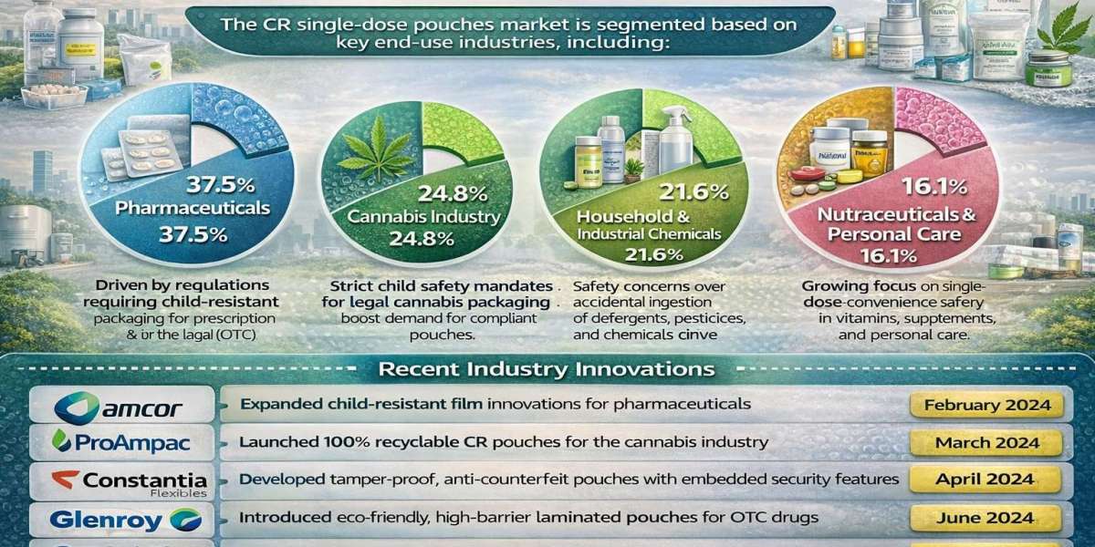 Single Dose Pouches Market Share Analysis with Segment Insights