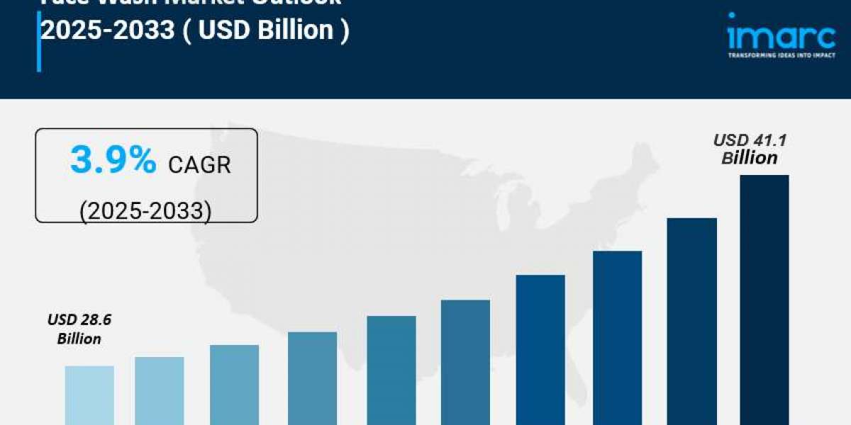 Face Wash Market is Expected to Grow USD 41.1 Billion by 2033 | At CAGR 3.9%