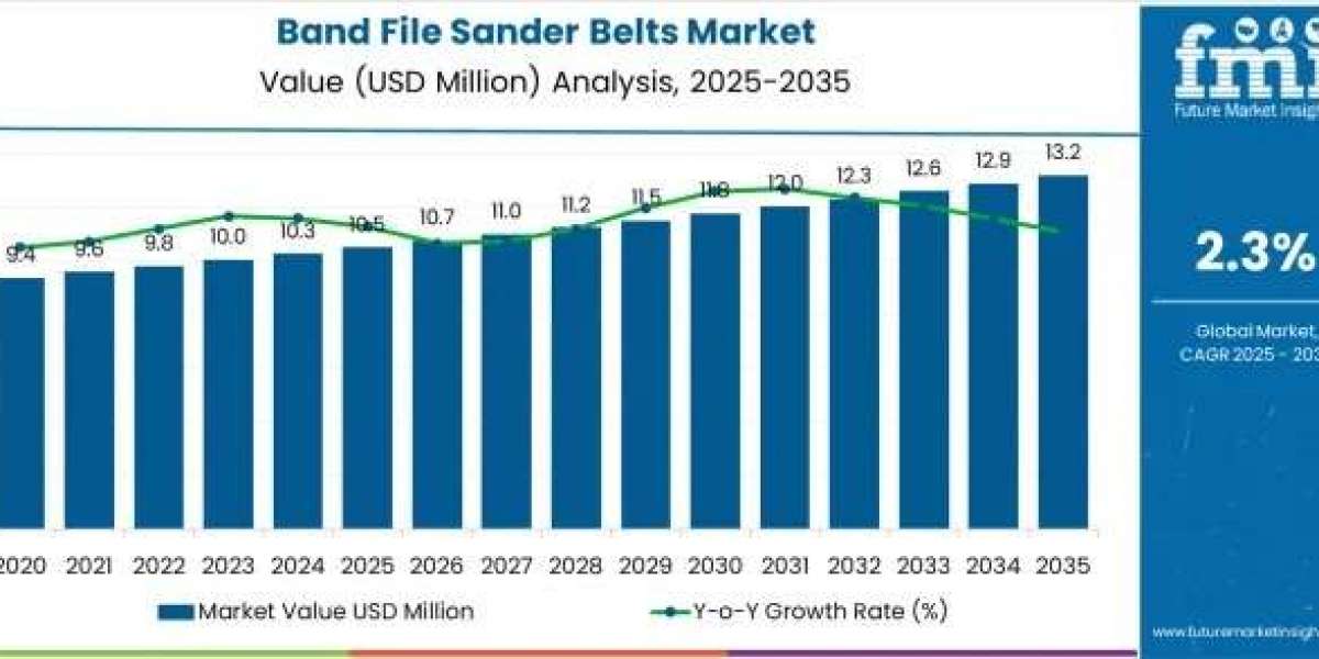 Band File Sander Belts Market Size to Hit USD 13.2 Million by 2035