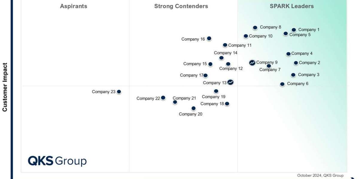 SPARK Matrix™ Analysis of Global Commercial Loan Origination Systems, Q3 2025
