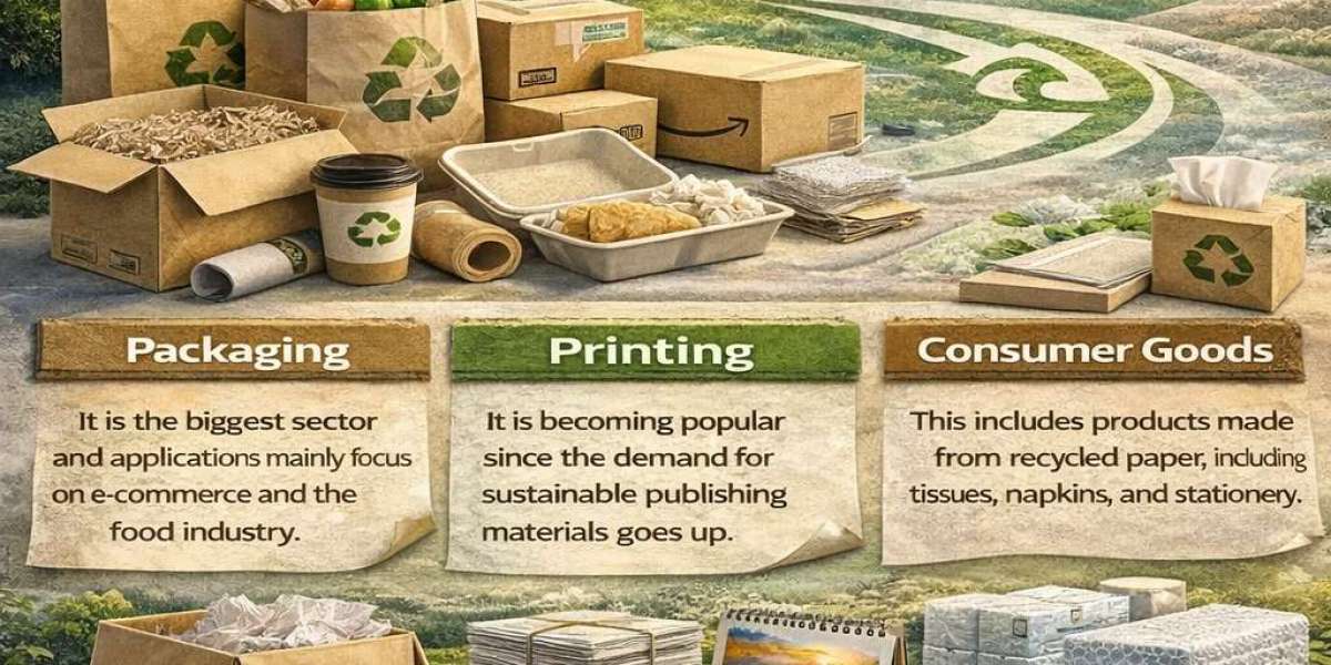 Recycled Paper Market CAGR Analysis and Size Projection 2035