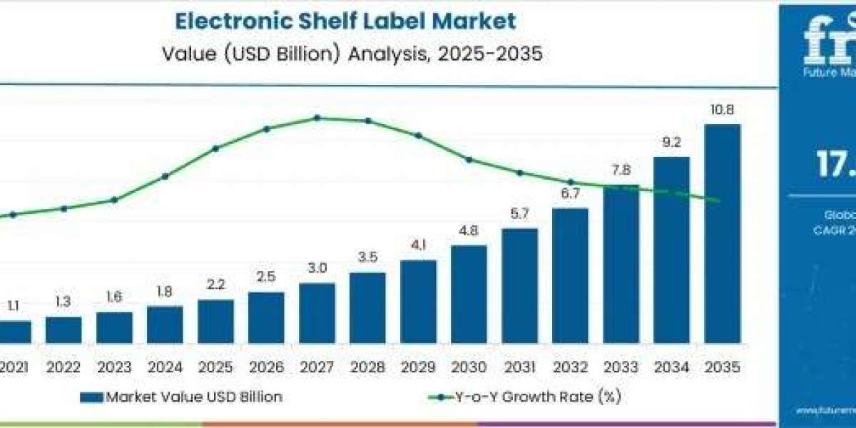 Electronic Shelf Label Market to Witness Significant Industry Growth
