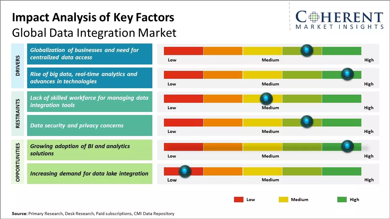 Data Integration Market Size, Trends & Forecast, 2025-2032