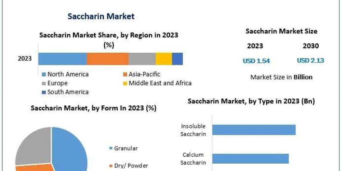 Global Saccharin Market Expansion Driven by Increasing Demand Through 2030