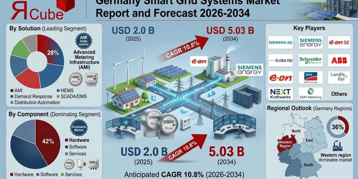 Germany Smart Grid Systems Market Trends, Forecast, Revenue Insights
