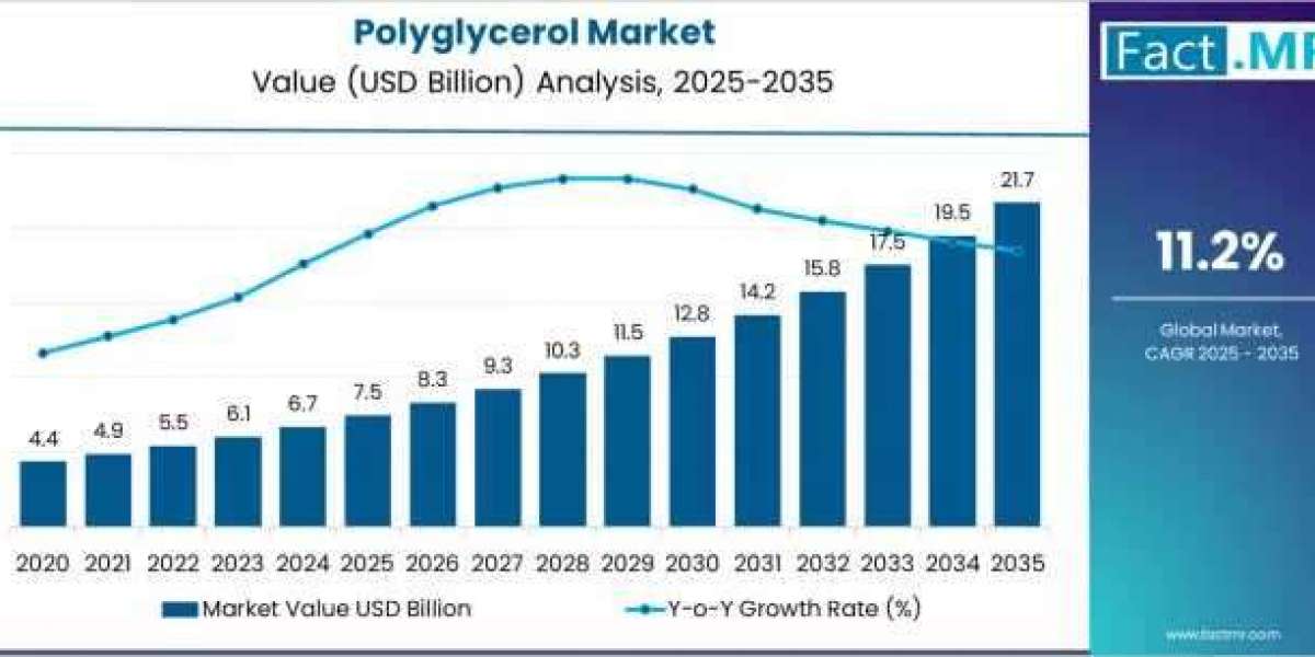 Polyglycerol Market Demand Forecast 2026–2036: Industry to Achieve USD 21.7 Billion by 2035
