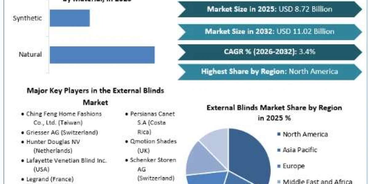 External Blinds Market Dynamics Global Share, Analysis, Future Plans and Forecast 2032