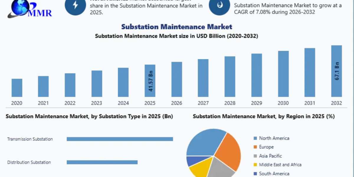 Substation Maintenance Market Revenue, Growth, Developments, Size, Share and Forecast 2032