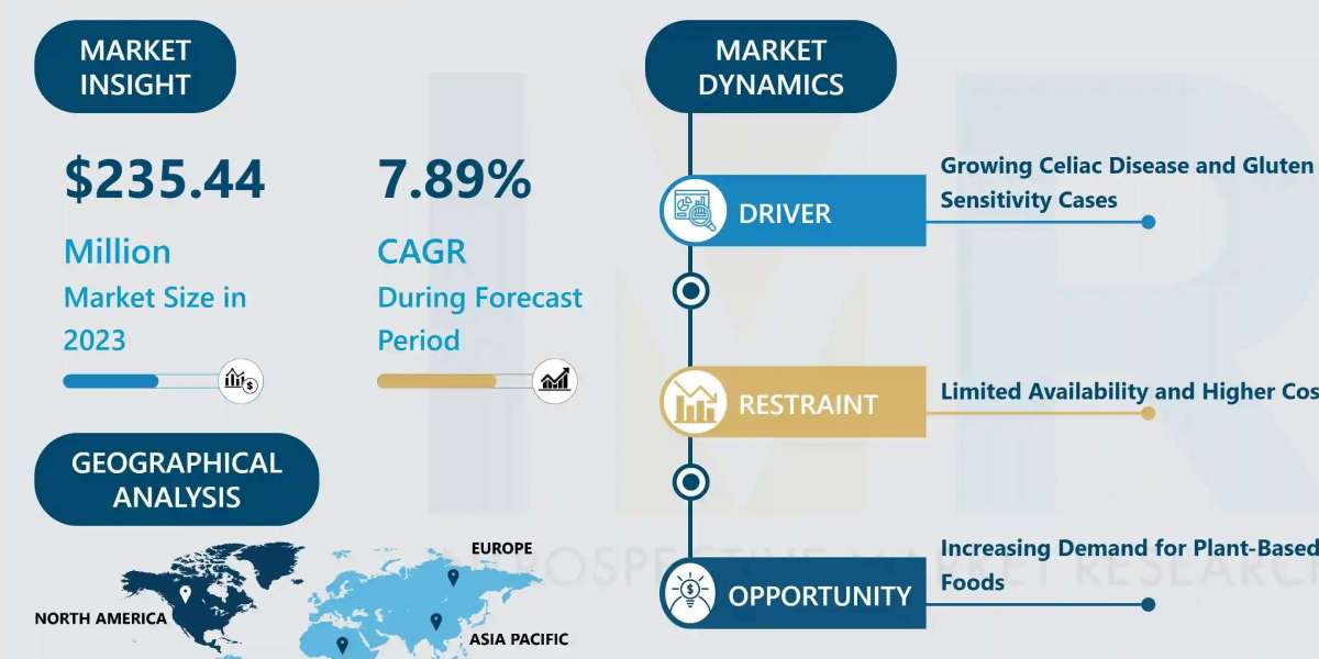 Gluten Free Oats Market Size Projected to Reach USD 466.35 Million by 2032