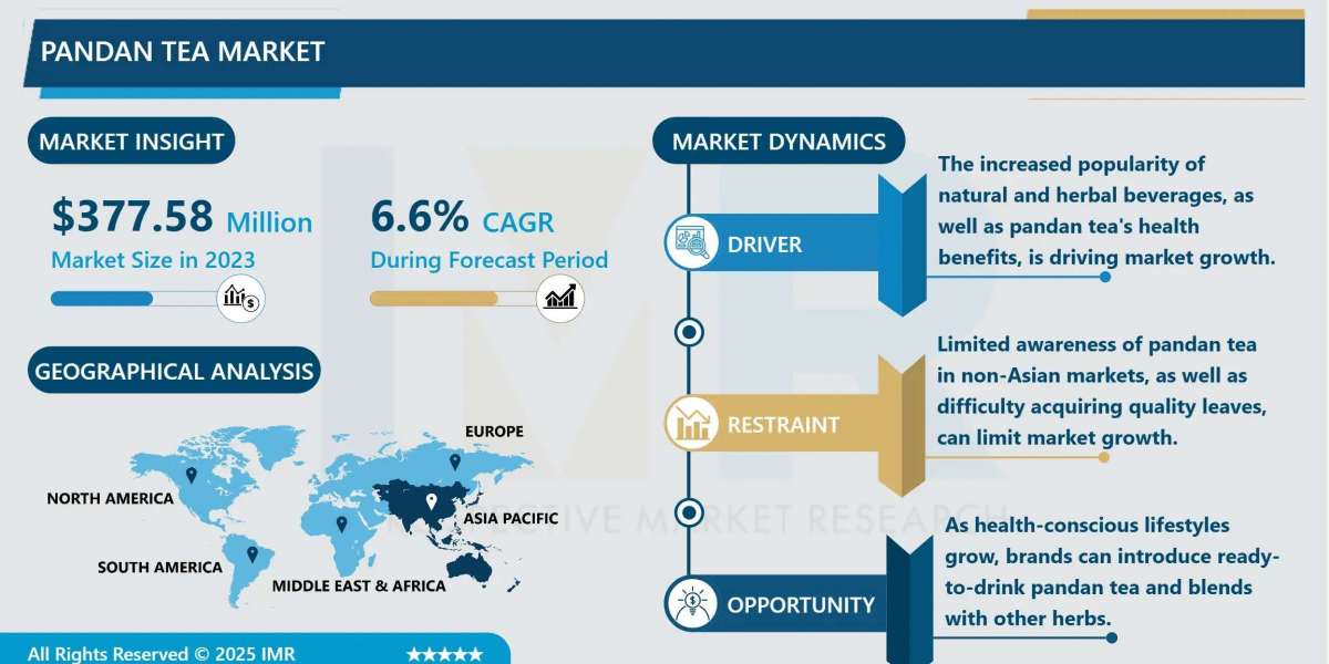 Pandan Tea Market Size Projected to Reach USD 671.16 Million by 2032