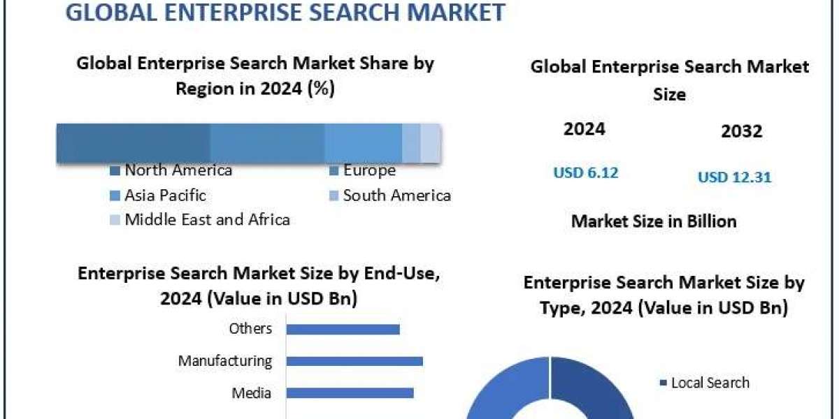 Enterprise Search Market Size, Developments and Growth Forecast (2025–2032)