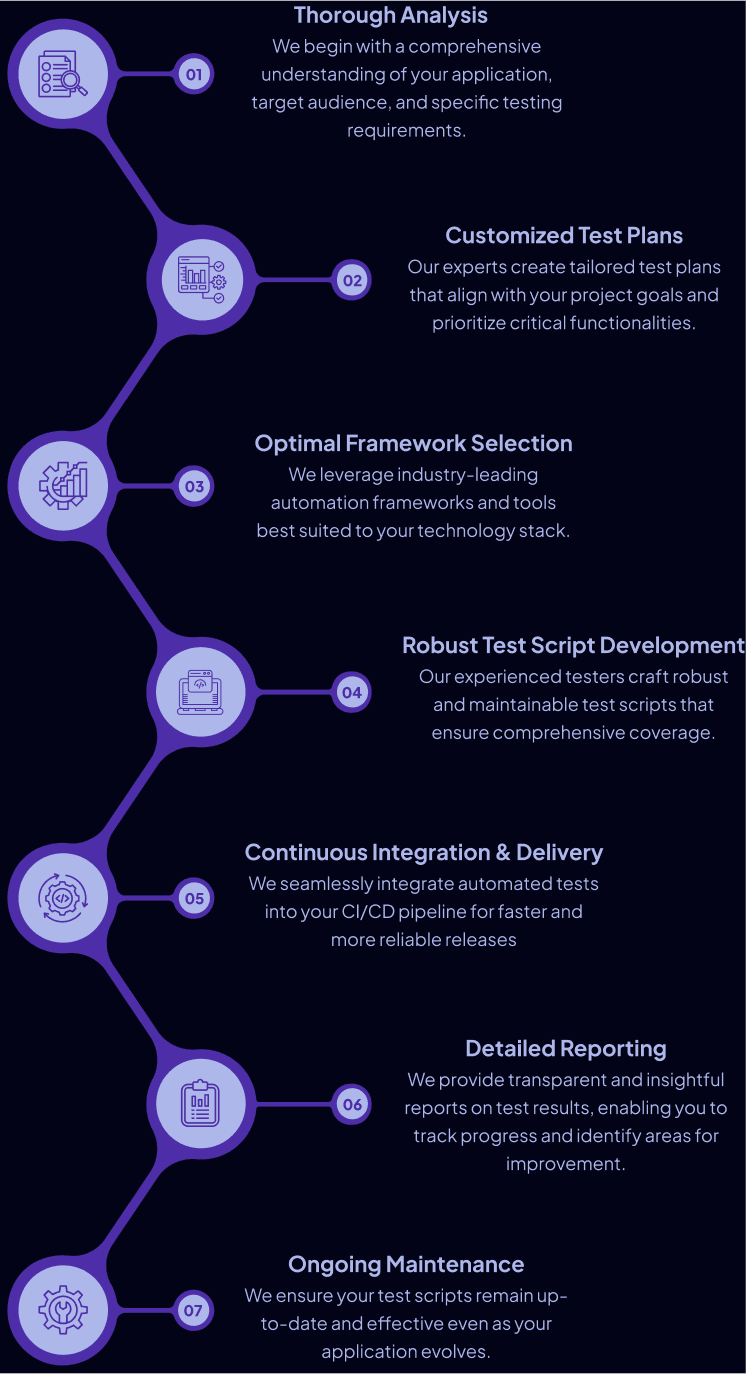 Web Test Automation Services - BugRaptors