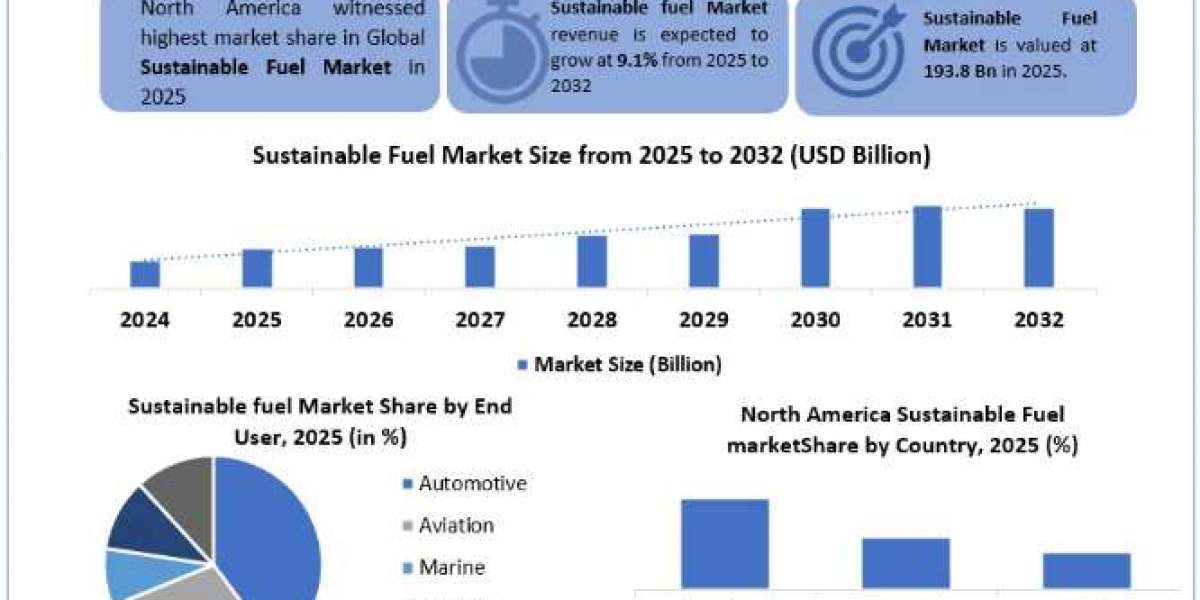 Sustainable Fuel Market Dynamics Global Share, Analysis, Future Plans and Forecast 2032
