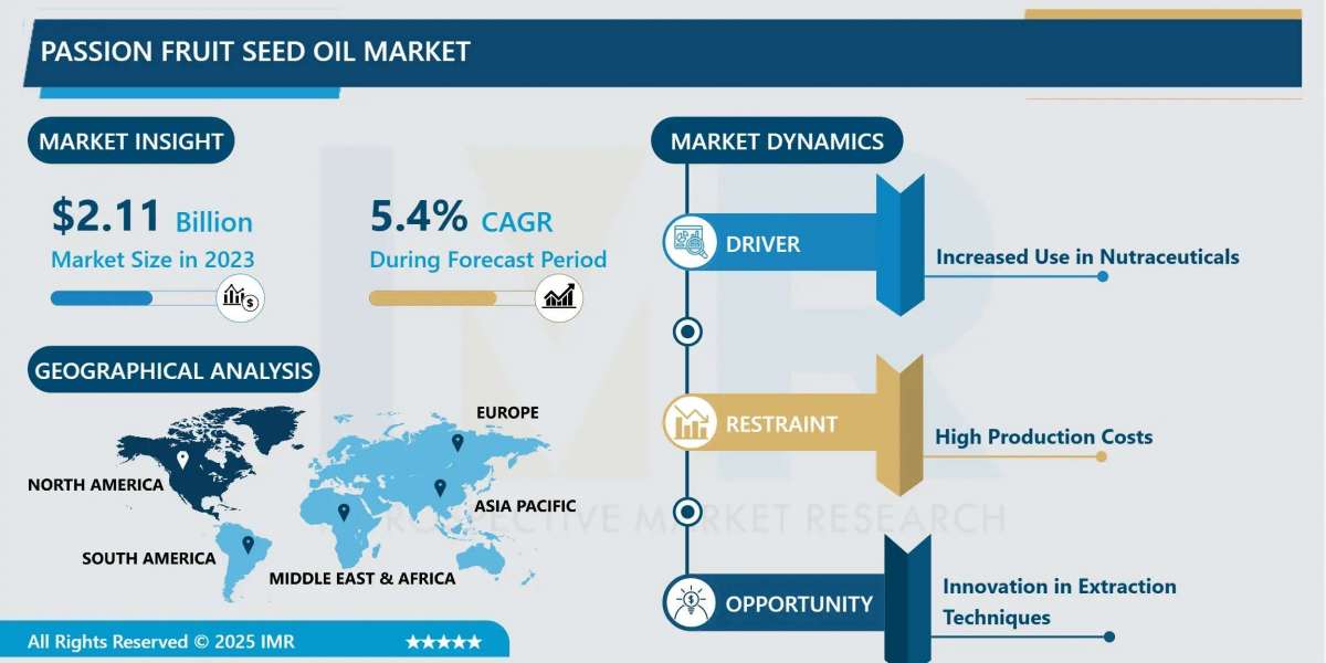 Passion Fruit Seed Oil Market Size Projected to Reach USD 3.39 Billion by 2032