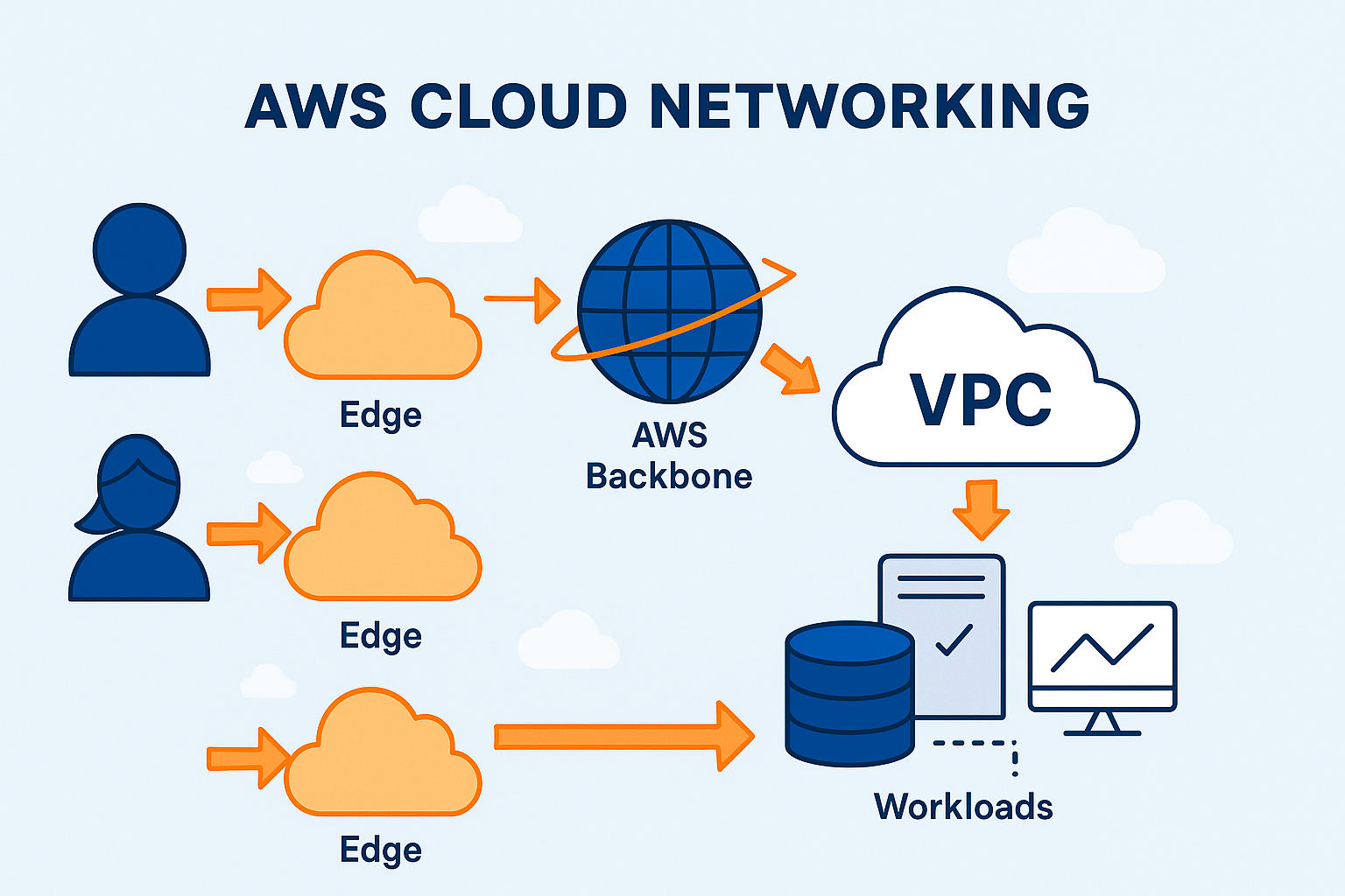 AWS Cloud Network Automation | Edge AI Solutions with AWS