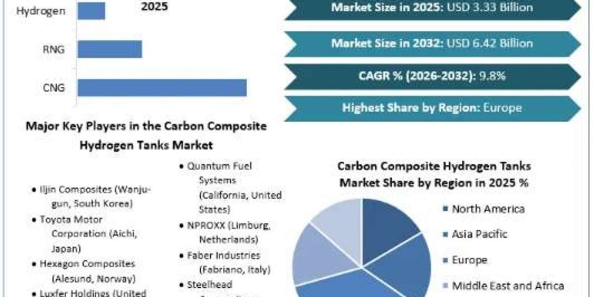 Carbon Composite Hydrogen Tanks Market Dynamics Segments by Region, Sales, Forecast till 2032