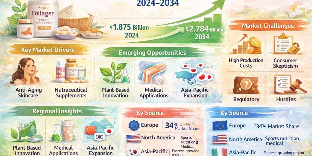 Collagen Market to Reach 2.78 Billion by 2034 Driven by Nutraceutical and Beauty Demand