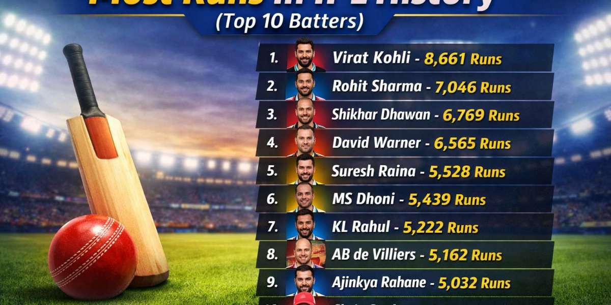 Most Runs in IPL History (Top 10 Batters)