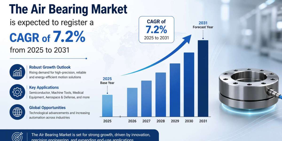 Air Bearing Market CAGR 7.2% Value Outlook and Industry Analysis Forecast 2025–2031