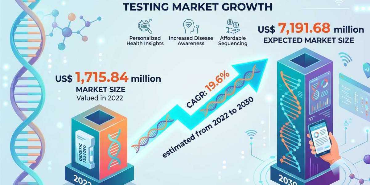 Direct-To-Consumer Genetic Testing Market Scope, Growth, and Future Outlook by 2030