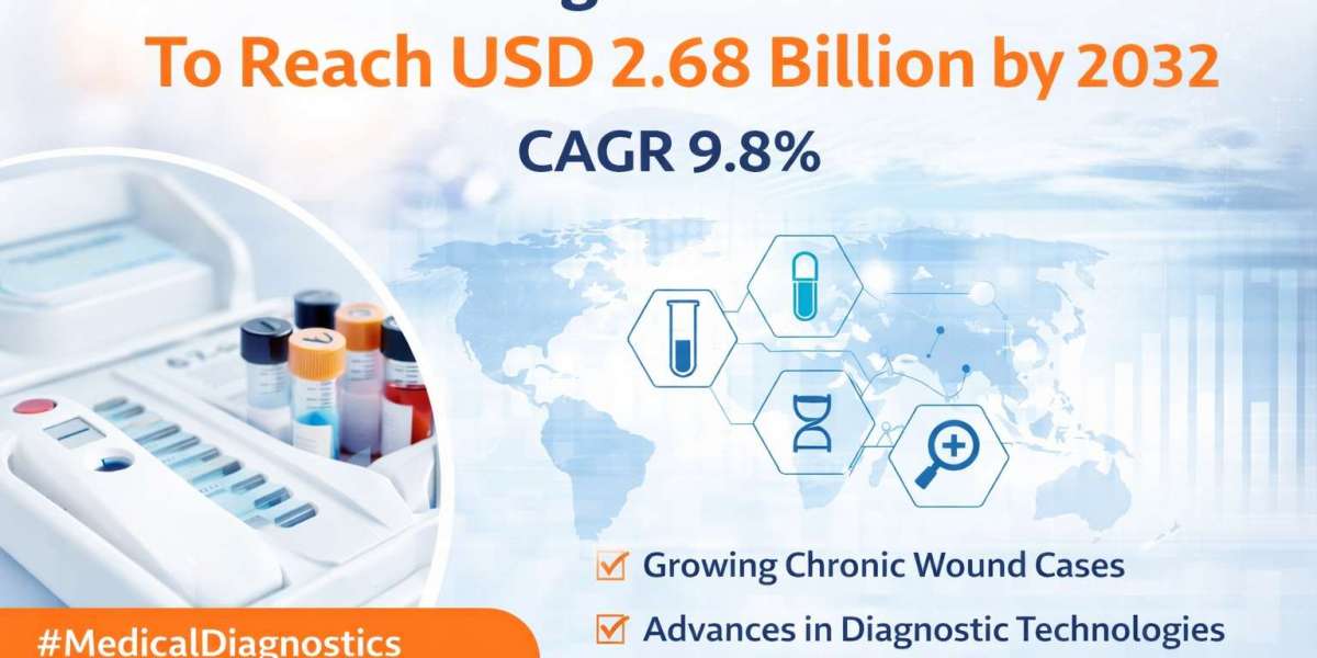 Wound Healing Detection Kit Market to Reach USD 2.68 Billion by 2032 | CAGR 9.8%