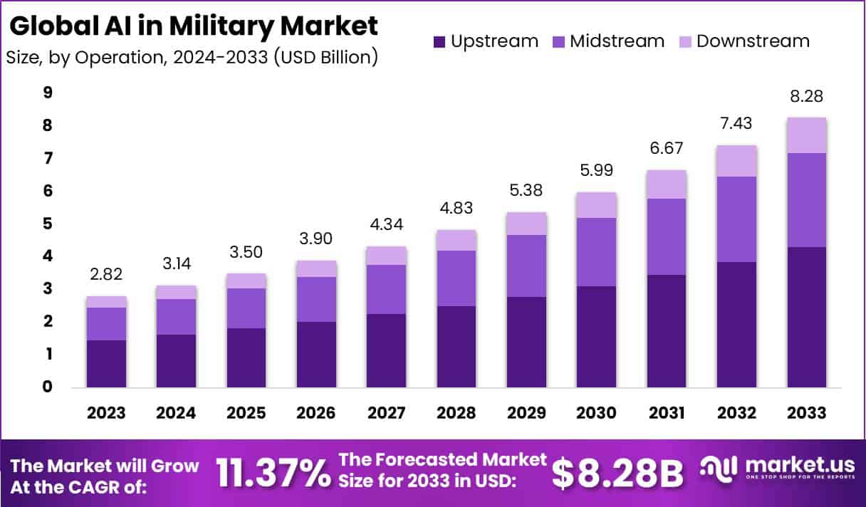 AI In Military Market Size, Share, Trends | CAGR of 11.37%