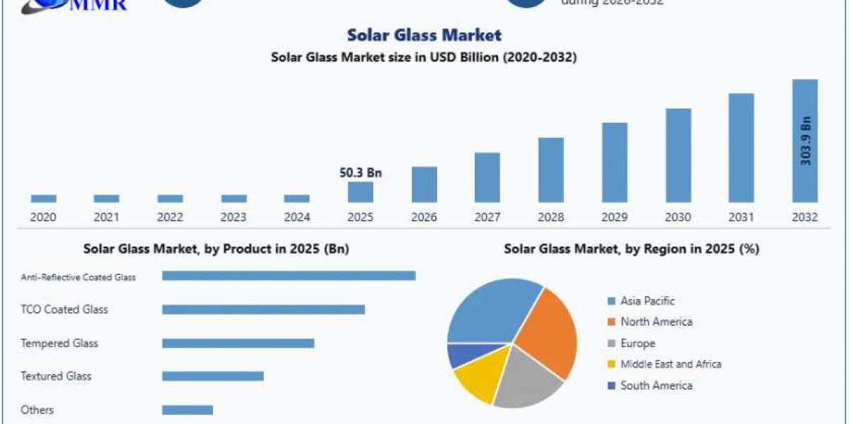 Solar Glass Market Forecast 2025–2032: Future Opportunities and Industry Expansion Analysis