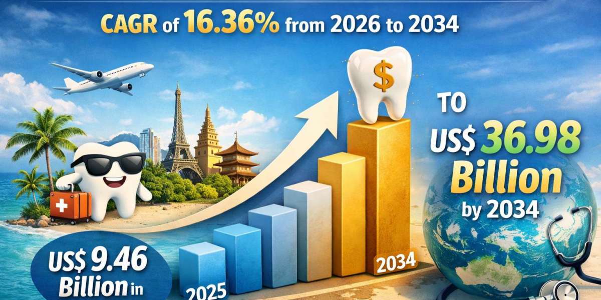 Dental Tourism Market: Growth, Trends, Scope, and Future Outlook (2026–2034)