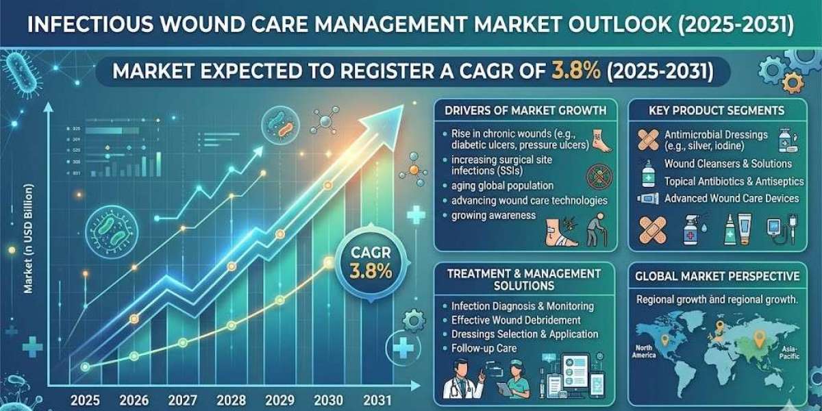 Infectious Wound Care Management Market Growth and Industry Forecast to 2031