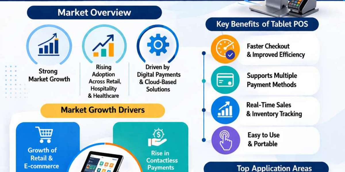 Tablet POS Market Size and Growth Trends 2026–2034: Key Insights and Forecast