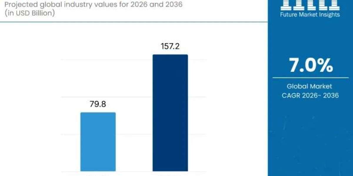 Water Treatment Market Growth to USD 157.2 billion by 2036