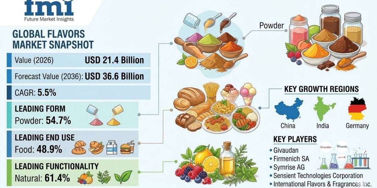 Flavors Market to Reach USD 36.6 Billion by 2036 as Demand for Clean-Label and Natural Ingredients Grows