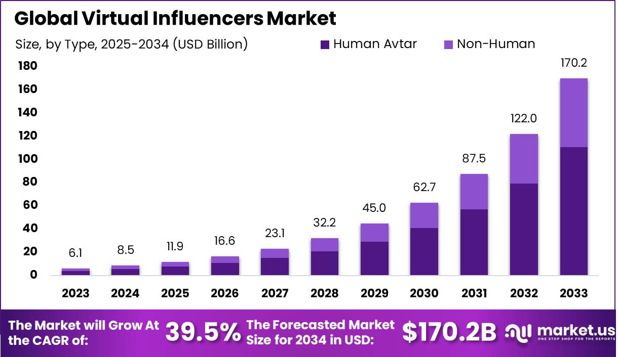 Virtual Influencers Market Size,Share | CAGR of 39.5%